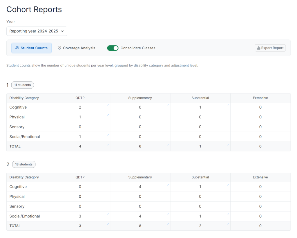 Cohort Report showing student counts by year level and disability category