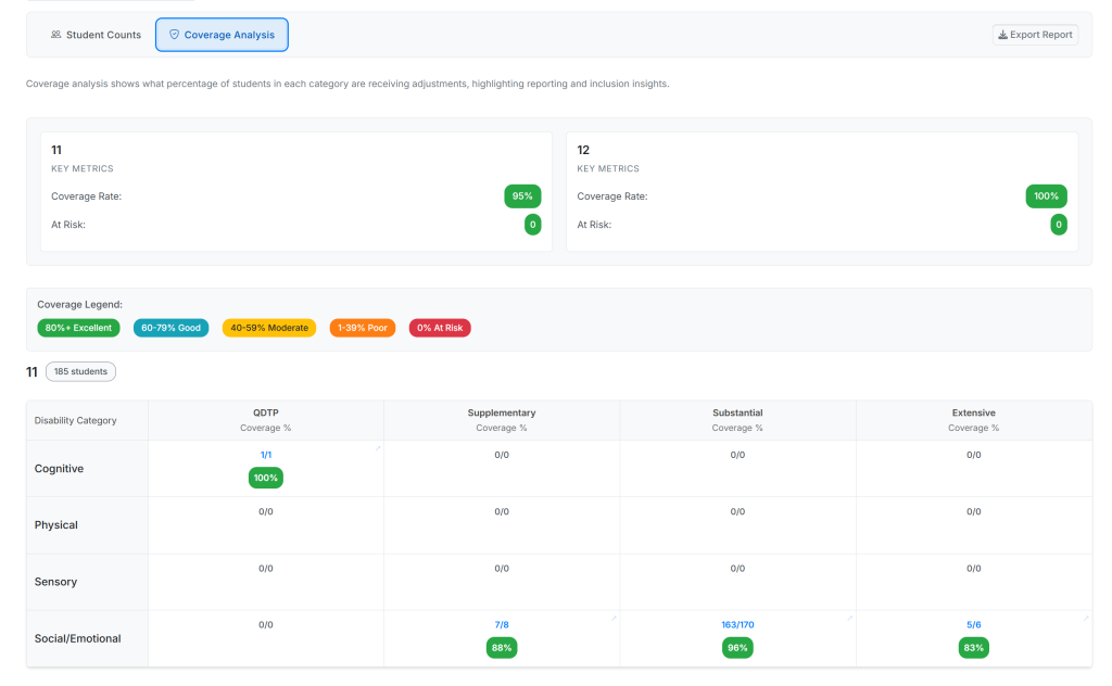 Coverage analysis showing gaps in support