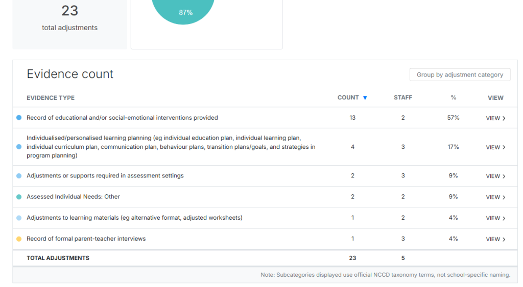 Evidence count table showing adjustment types