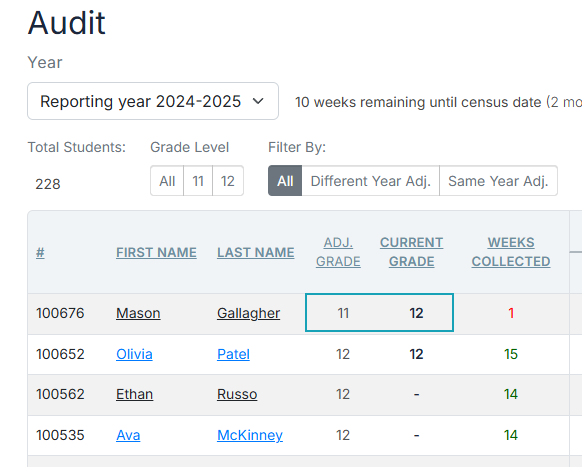 Audit dashboard showing grade information